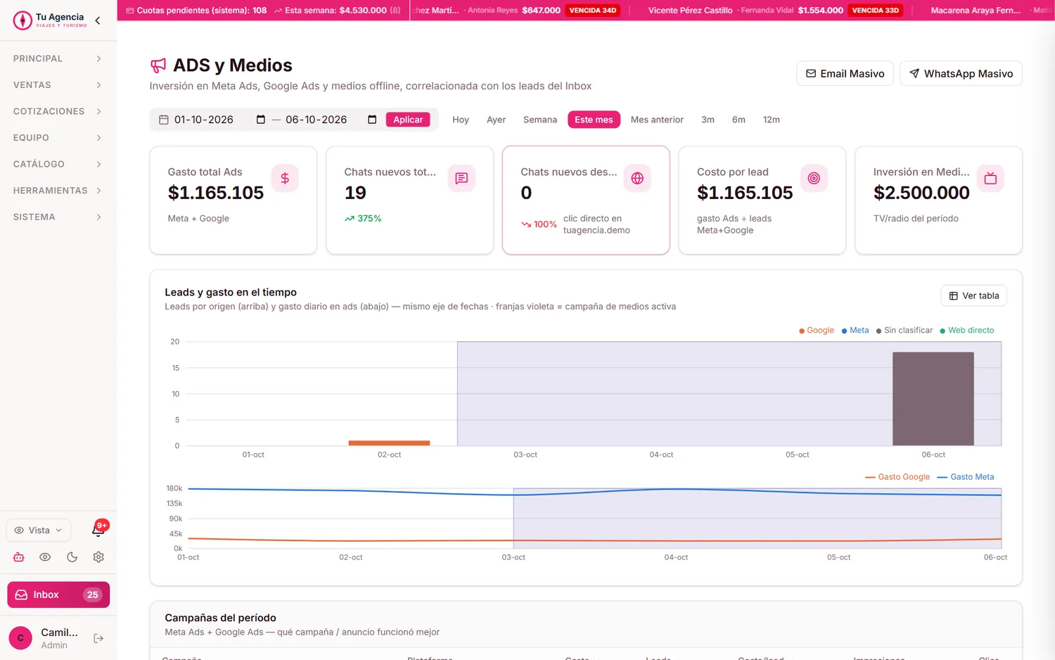Panel de ads y medios con gasto en Meta y Google, chats nuevos y costo por lead