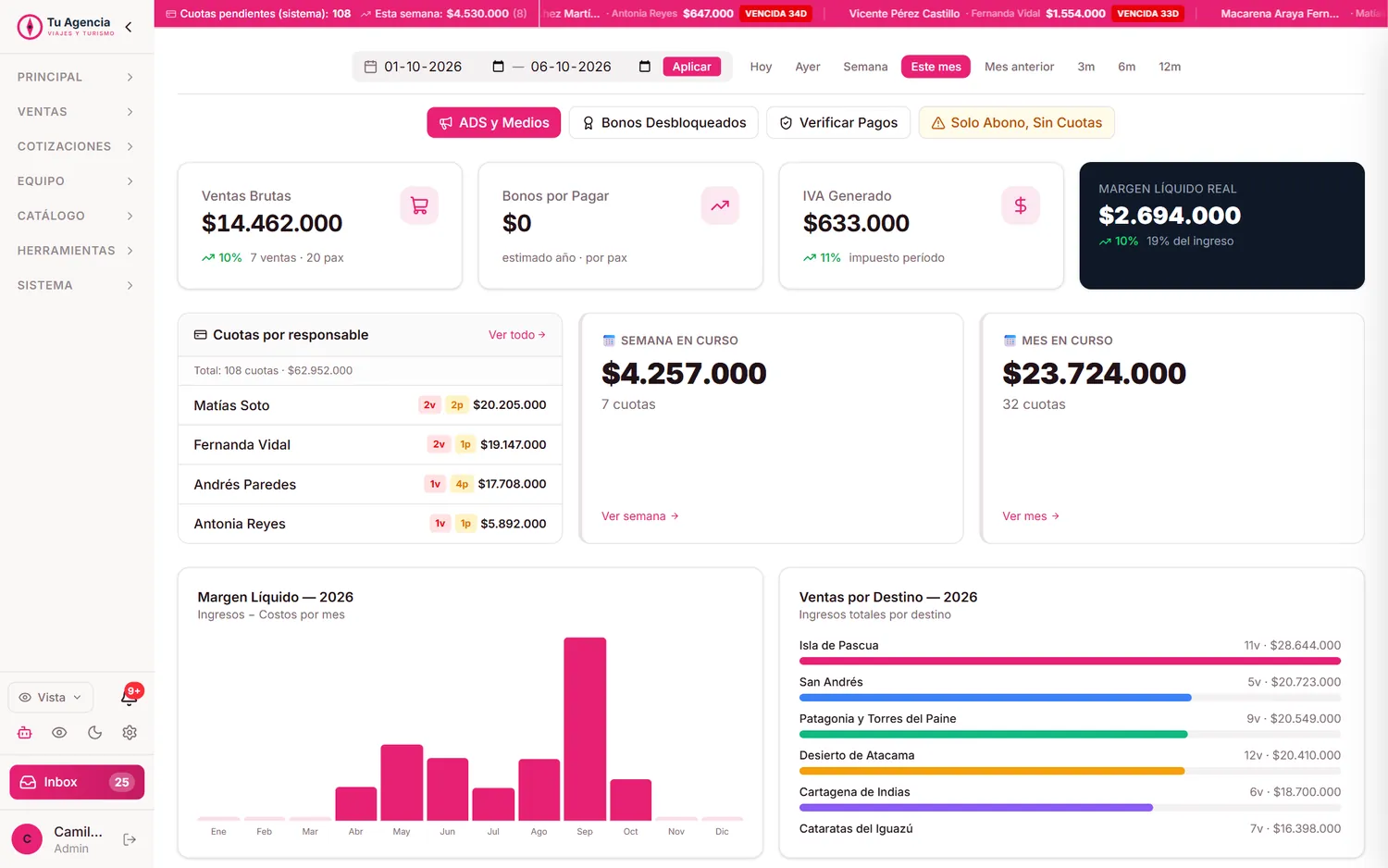 Panel de control del sistema para agencias de viajes con ventas, cuentas por cobrar y margen