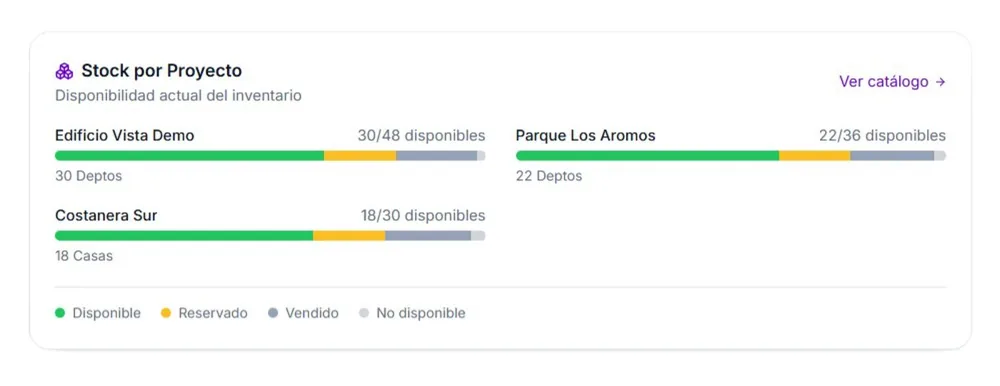 Stock por proyecto en Wovku con unidades disponibles, reservadas y vendidas